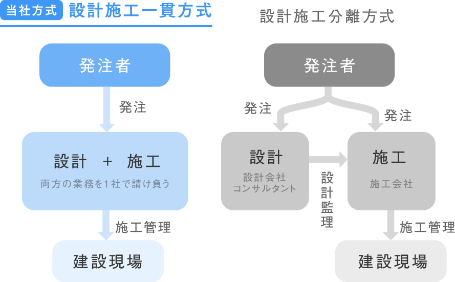 設計施工一貫方式